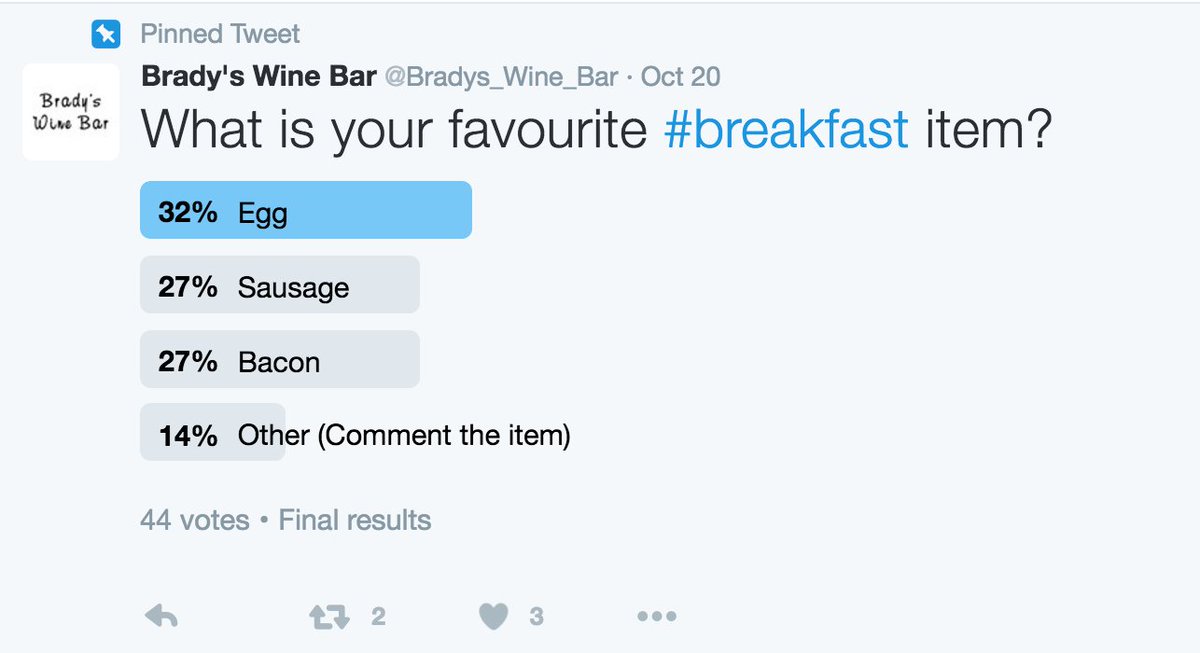 And the winner is egg! Now to find out which is our followers favourite type of egg in our next poll 🤔🤔🤔