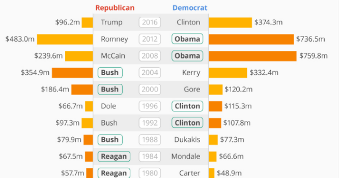 sole24ore's tweet photo. Quanto contano i soldi nelle elezioni Usa? Tanto, ecco come è andata https://t.co/JV5zBDGqCK @24infodata https://t.co/1RP6j2DINb