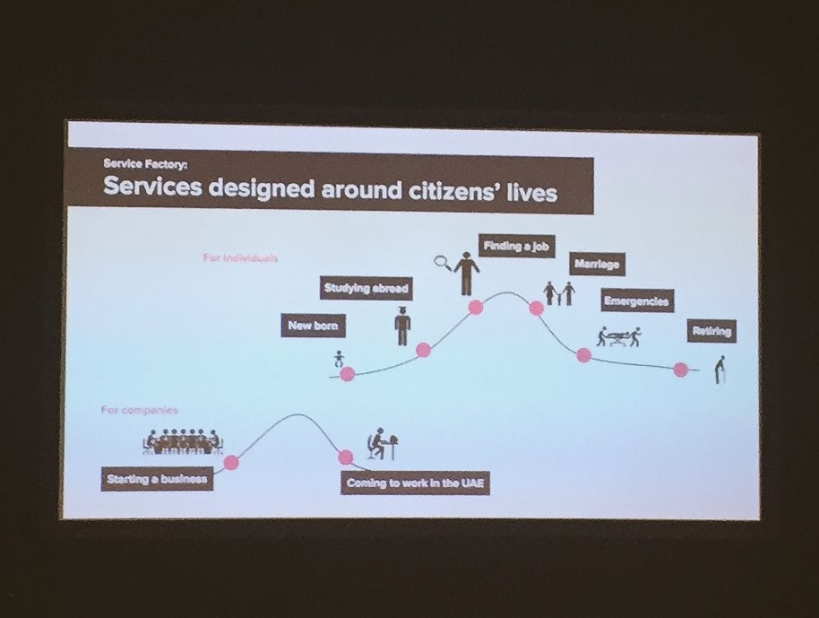 morethanideas_'s tweet photo. UAE creates a #servicefactory to design services around citizens lives. A getting married service with future Gov #sdgc16 https://t.co/Uag5XYxFCc