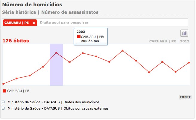 raquellyra's tweet photo. A luta contra violência precisa ser um compromisso. Em 2003 tivemos um dos índices mais altos de óbitos em Caruaru. https://t.co/DlutZJkgHJ