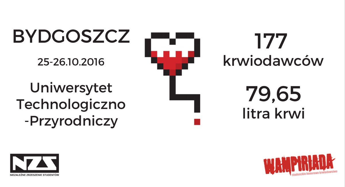 Wampiriada's tweet photo. 2-dniowy maraton #Wampiriada w #Bydgoszcz zakończony z 80 litrami #krew. Dziękujemy, #NZSUTP #UTP @UKWBydgoszcz! @BydgoszczPL https://t.co/3SyqWXHsxb