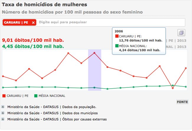raquellyra's tweet photo. Já em 2006 tivemos o maior índice de óbitos de mulheres da cidade! Não podemos deixar isso acontecer novamente. https://t.co/IJk2H05txn