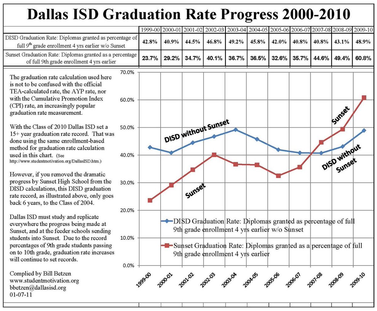 While Sunset now has one of the best student retention rates in all of DISD, this is the 2000-2010 Sunset History: #talkdisd #txeduchat