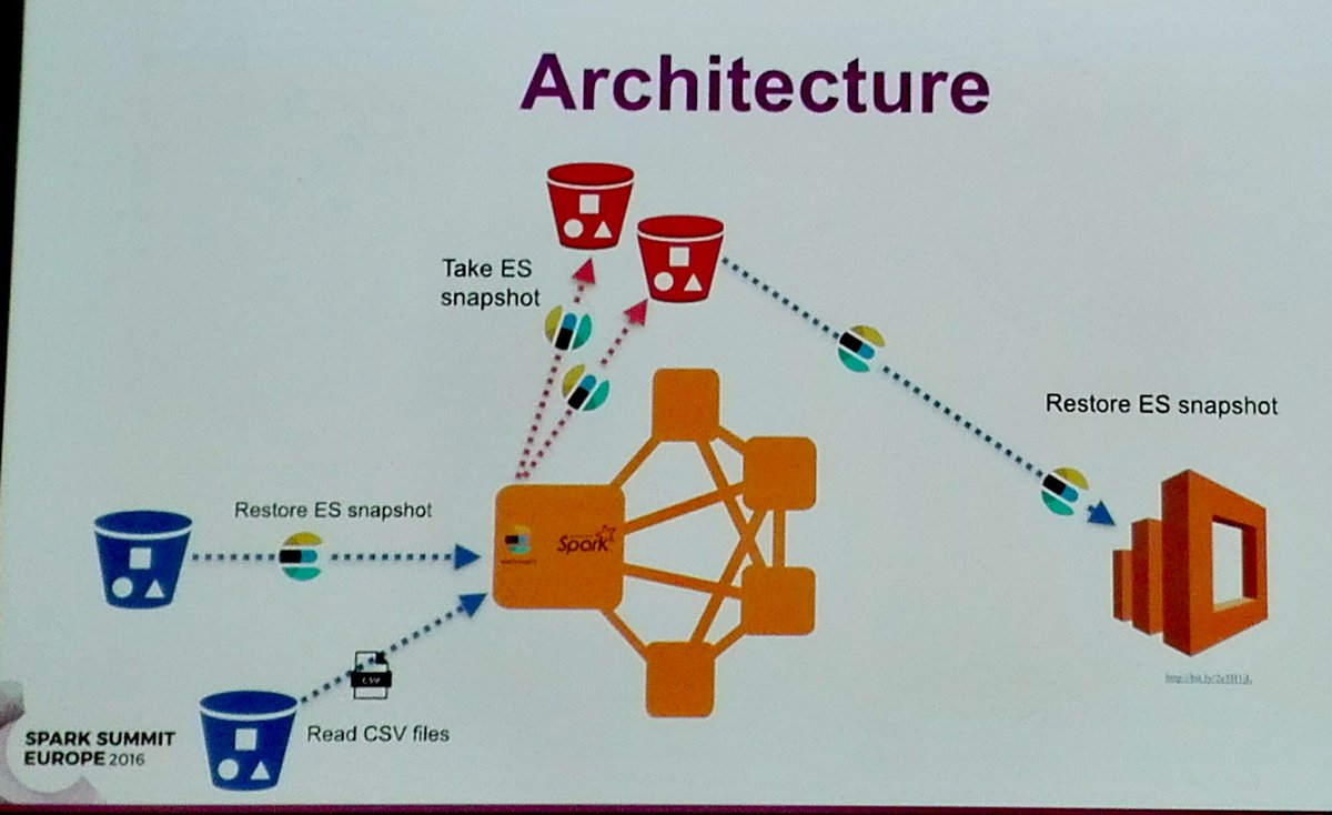 BigDataBang's tweet photo. Spark Cluster with Elasticsearch inside #SparkSummit https://t.co/DcL4HGS9hD