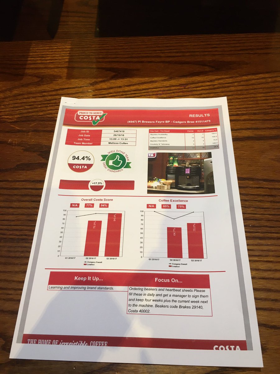 Great result for team cadgers! 94.4% costa audit! <a href="/alastairhope/">Alastair Hope</a> <a href="/SpencerGraydon/">Spencer Graydon</a> #costa #audit #brewersfayre