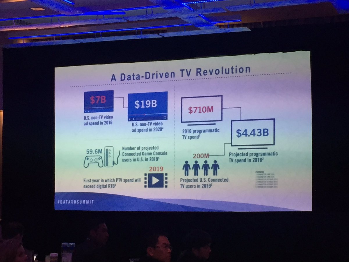 dataxu's tweet image. In 2018, $4.43B is expected to be spent on #ProgrammaticTV. 📺#DataXuSummit