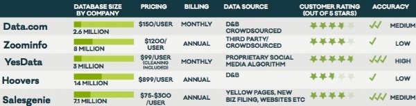 yesdataleads's tweet photo. Sales Database Tools - A Visual Comparison of Popular Vendors https://t.co/Spj1QjQJ3r by @yesdataleads #salesdatabase https://t.co/jXoinzUr82