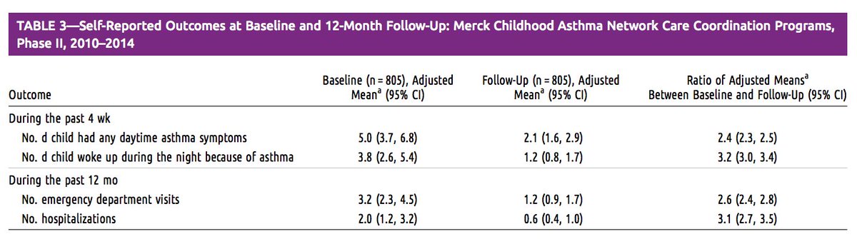 AMJPublicHealth's tweet photo. Care coordination for kids w/asthma in underserved urban communities: better symptom control, fewer hospital visits https://t.co/dsLIfC1XRC https://t.co/9os5HUkO3j