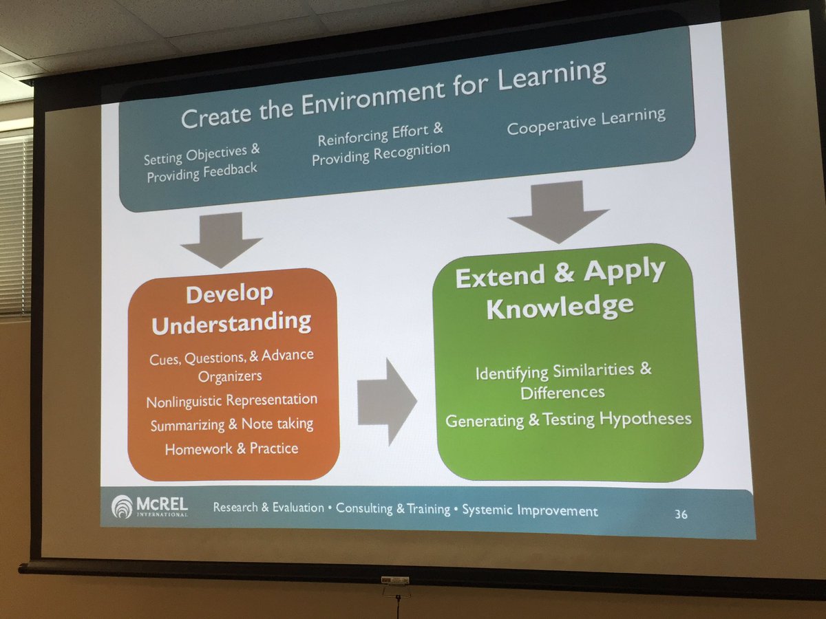 Leander ISD Leaders emphasize <a href="/McREL/">The McREL Institute</a> 9 categories of instruction to focus their work <a href="/Balanced_Ldrshp/">Balanced Leadership</a>