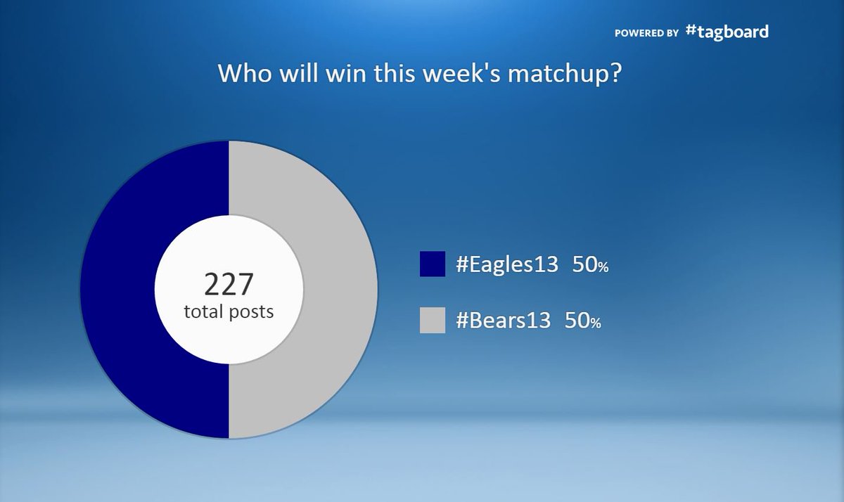 13wmaznews's tweet photo. We have a tie so far! Neither #Bears13 nor #Eagles13 have been able to run away with the win. Keep voting! @HocoLocos @NHSNakedNest https://t.co/zS5Snkz38z
