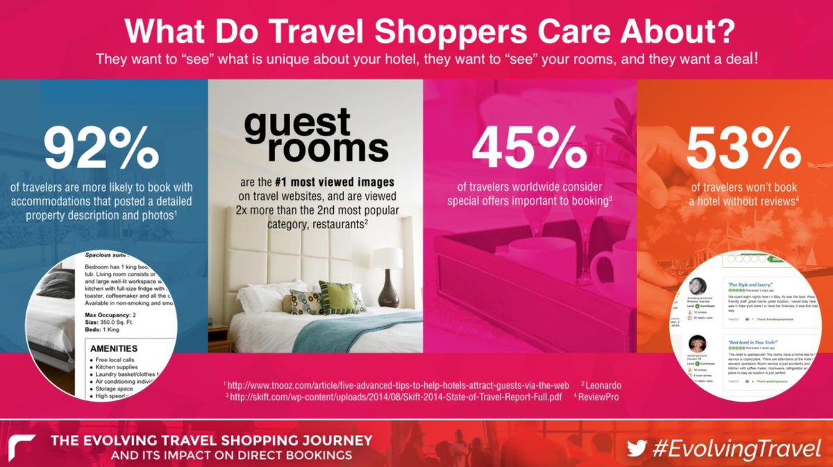 92% of travelers are more likely to book with accommodations that posted a detailed property description and photos #EvolvingTravel