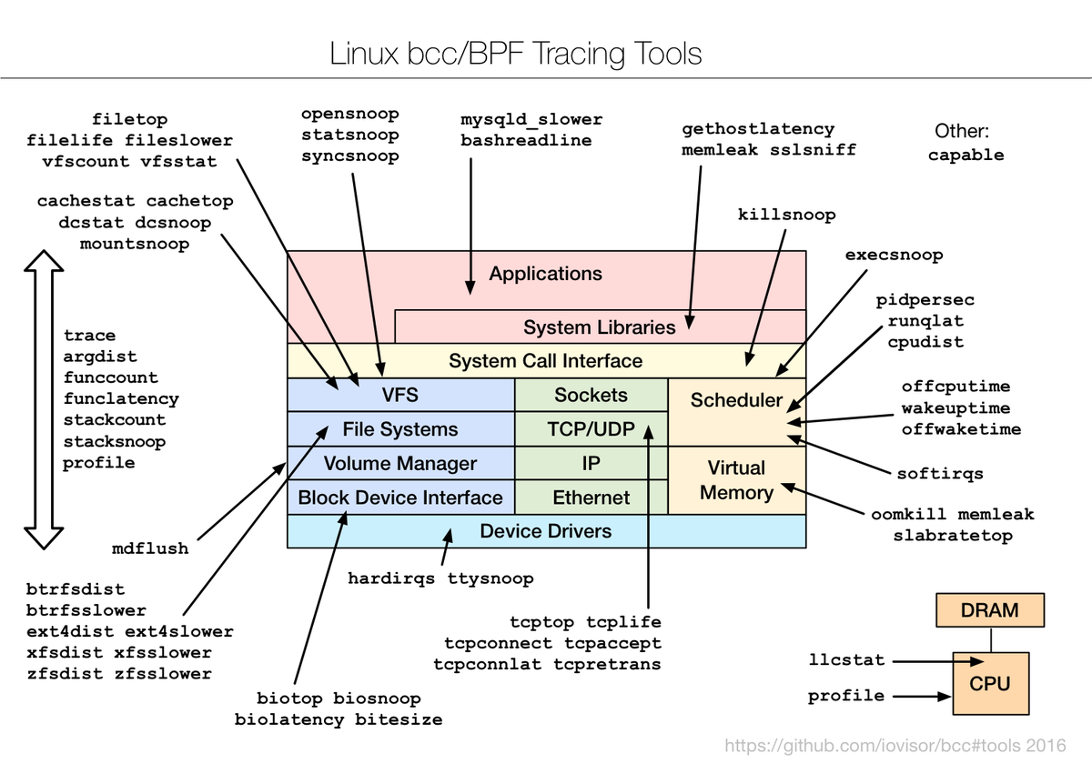 new post: DTrace for Linux 2016 brendangregg.com/blog/2016-10-2… (bcc/BPF)