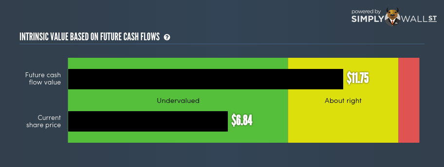 Investors are undervaluing #Mitel Networks Corporation (MITL) by 42%, here is my intrinsic value calculation buff.ly/2eUHYwf