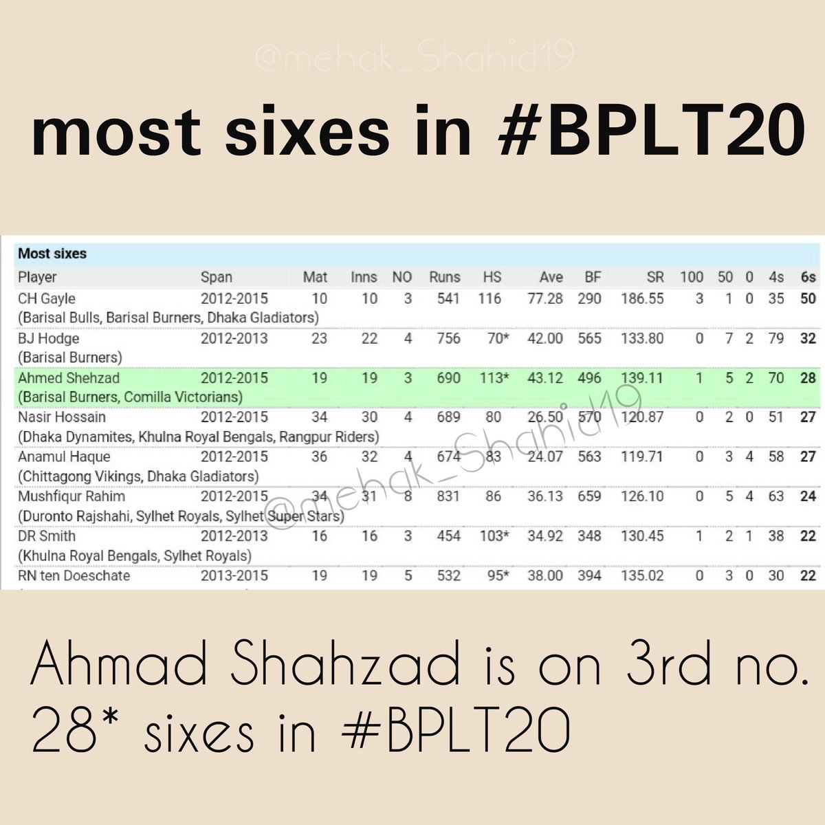mehak_shahid19's tweet photo. Ahmad Shahzad 5th highest run scorer (690),3rd most sixes (28),3rd best Ave (43.12) in #BPLT20
just after playing 2 season &amp; only 19 matches https://t.co/DDoD56vP1a