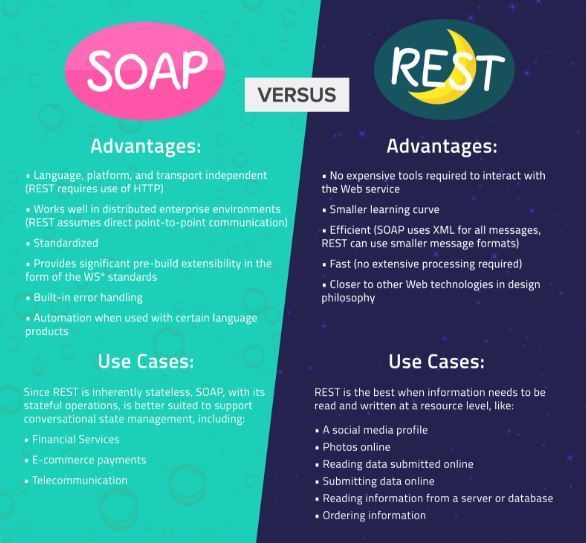 SmartBear's tweet photo. #SOAP vs. #REST: Advantages and use cases of each https://t.co/kFHCSNjoMK [Infographic] #REST101 https://t.co/gjzPvttQj7