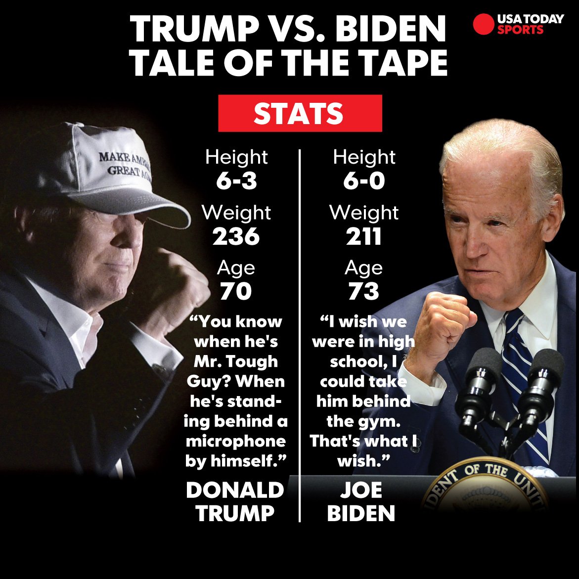USA TODAY Sports sur Twitter : "Boxing experts pick the winner of a Donald  Trump-Joe Biden fight: https://t.co/EDaPutWZzh https://t.co/MiEYqQngRL" /  Twitter