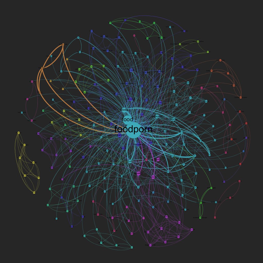Dr_Who's tweet image. #FoodPorn Hashtag conversations cloud #BigData #CommunityDetection