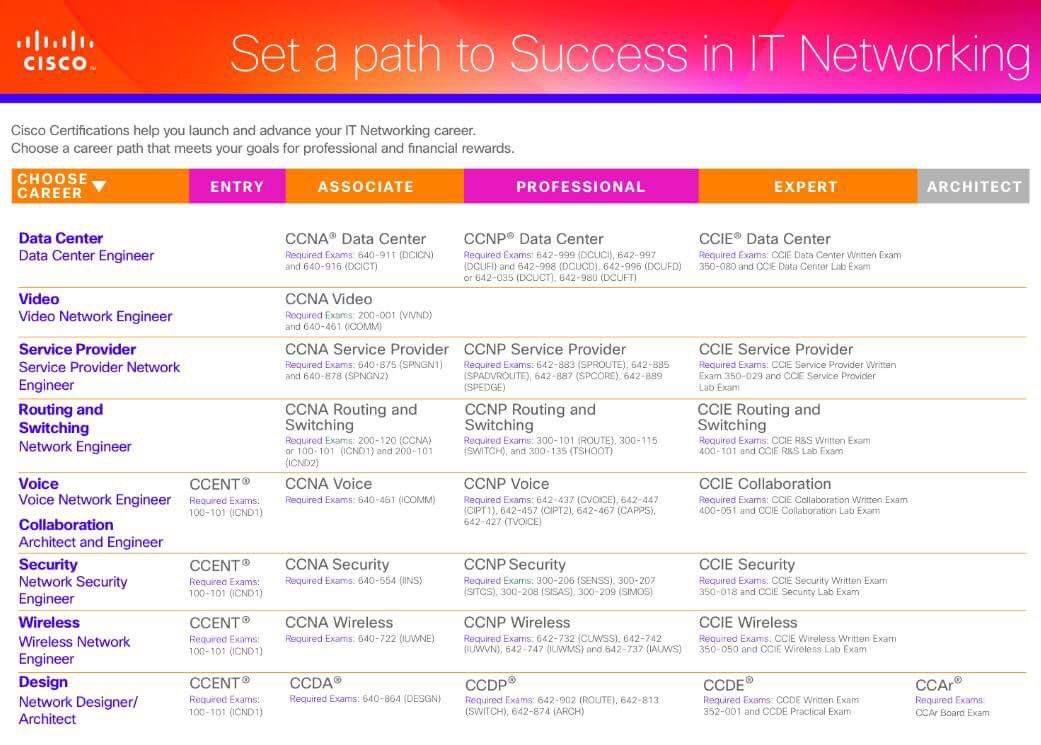 Learningworlddz's tweet image. Différents niveaux de formations Cisco que nous vous proposons au sein de notre centre de formations .