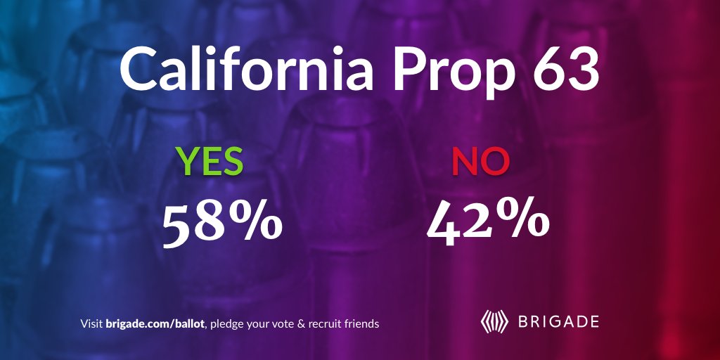 JoinBrigade's tweet image. Where do you stand on #Prop63? Pledge your vote &amp;amp; recruit other #CA #voters: onbriga.de/Prop63 #YesOn63 @GavinNewsom #NoOn63 @crpaffc