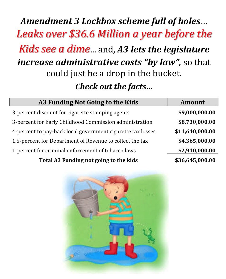arnoldlobbycom's tweet photo. Amendment 3 "lockbox" bleeds over $36.6Million a year before the kids see a dime... https://t.co/bmjTPLLZUx