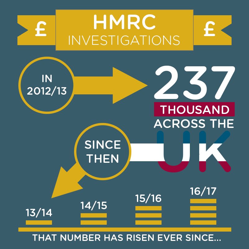 Remove the risk of expensive #HMRC enquiry with Fee Protection Insurance.