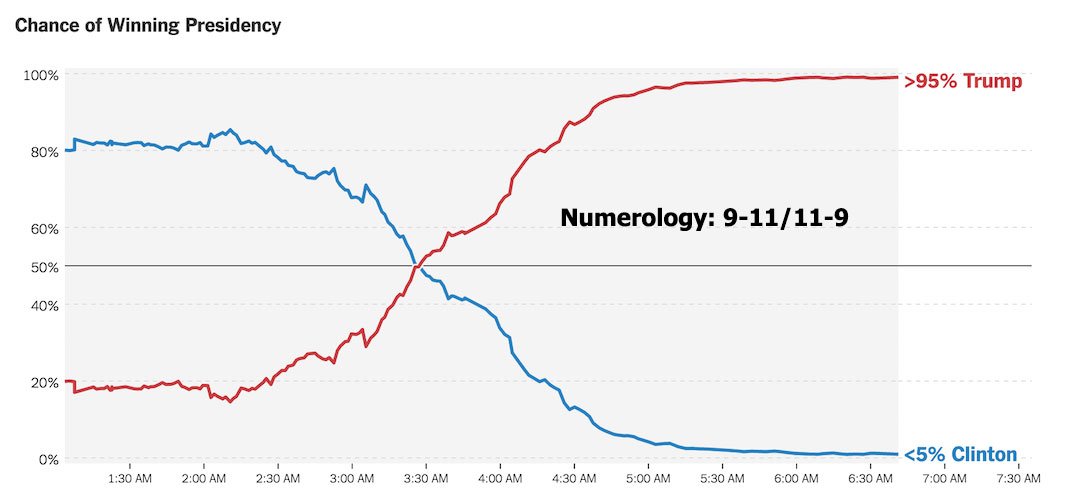 talithakumis's tweet photo. @dazyjane410 @adamluebke @mmjblair @tpocs #numerology #occult #Election2016FinalThoughts https://t.co/zcYleMAatc