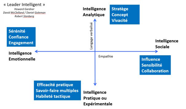 MPM2025's tweet photo. #Management : les 4 points cardinaux de l’#intelligence https://t.co/IylrEJ7pmF