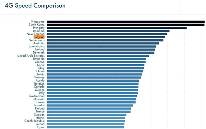 BusAwaSoc's tweet photo. Just have a look at the @opensignal global LTE comparison. IT in Eastern Europe rocks! via @nixanbal https://t.co/8NEqipZKfs