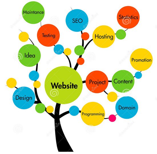 ipfconline1's tweet image. The #Website Development Tree [Infographic]
#DevOps #SEO #ContentMarketing #Design #DigitalMarketing #ABtesting #GrowthHacking
