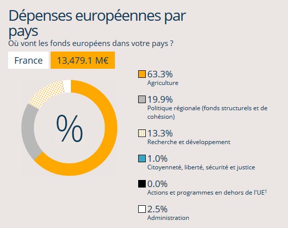 Le Parlement a adopté sa position sur le budget pour 2017. Découvrez comment les fonds UE sont utilisés en France ► bit.ly/2fH32Jz