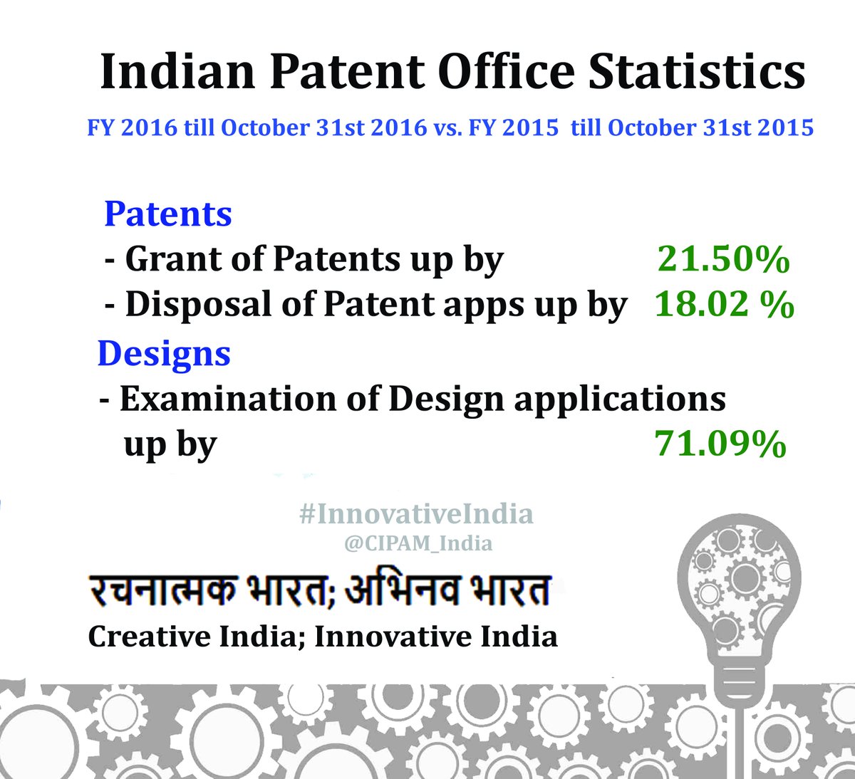 Continuous efforts by Trademarks Registry & @IPO_India to streamline processes & clear pendency reaping tremendous results! #InnovativeIndia