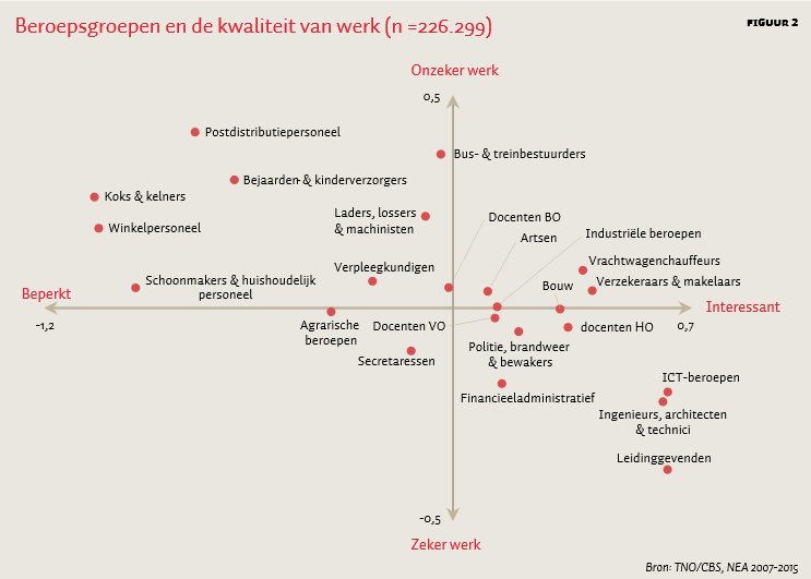 Arbeidsmarktadv's tweet image. Rechtsonder beroepen met interessant en zeker werk, linksboven onzeker en oninteressant werk ('bad jobs'). Smulders &amp;amp; Van den Bossche TNO
