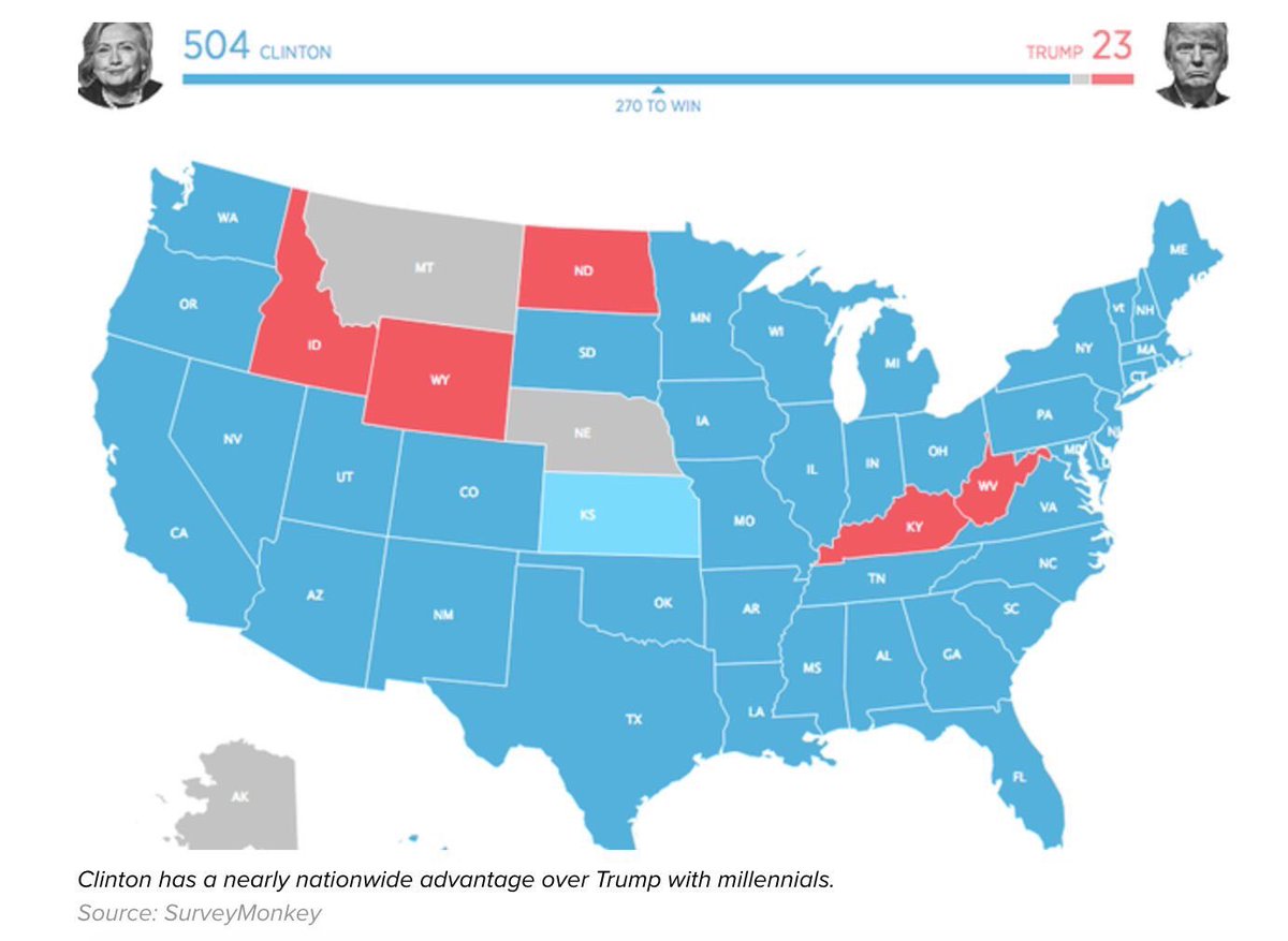 Apparently this is how #millennials voted. Maybe there's hope? #USElection2016