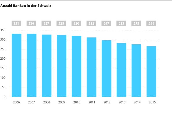 SwissBankingSBA's tweet photo. Die Konsolidierung im Bankensektor ist ein säkularer Trend. https://t.co/KkRn8X18gf #BankingBarometer https://t.co/6ayzPvOUIa