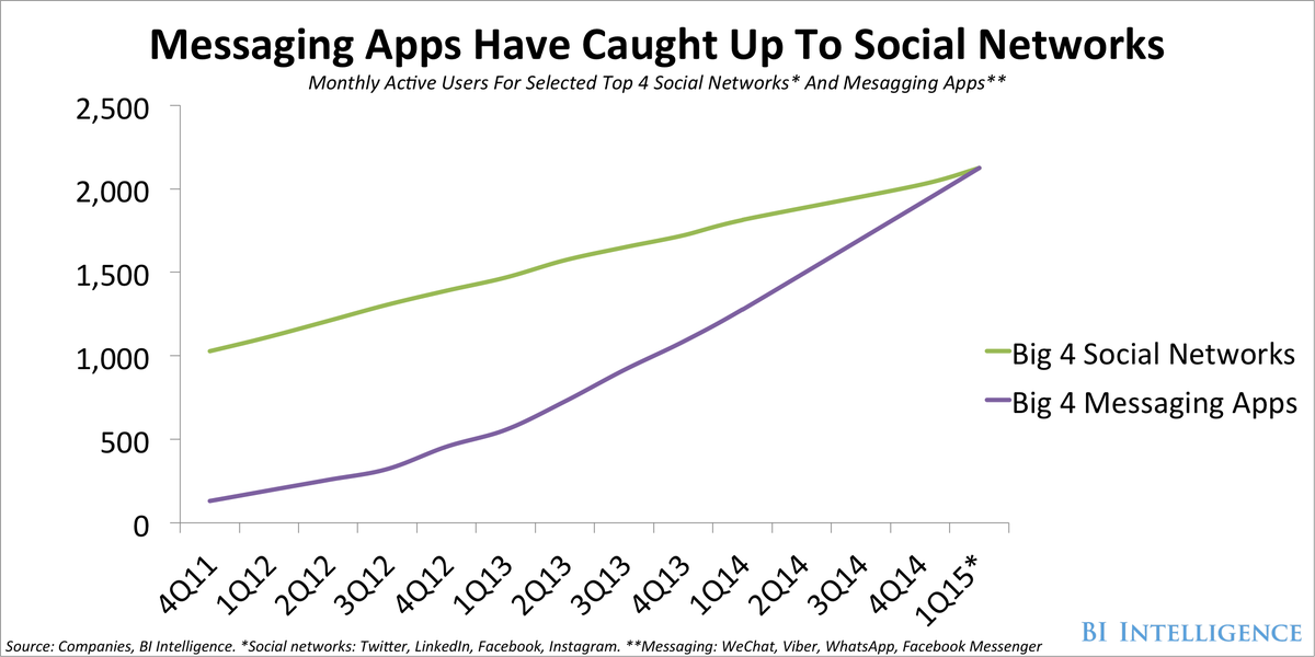 Rust_craft's tweet photo. @businessinsider #INFOGRAPHIC shows how #messagingapps have caught up to #socialnetworks https://t.co/0DM0OFZN4h