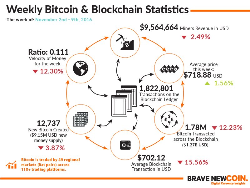 This weeks #bitcoin and #blockchain Stats #infographic eepurl.com/cnTG_P