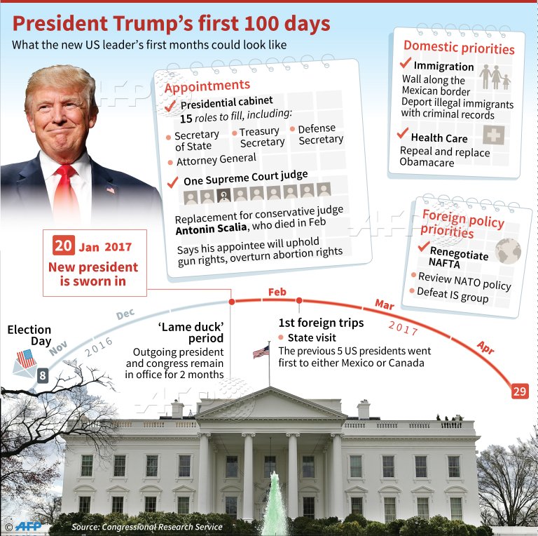 What is So Special About a US President's First 100 Days?