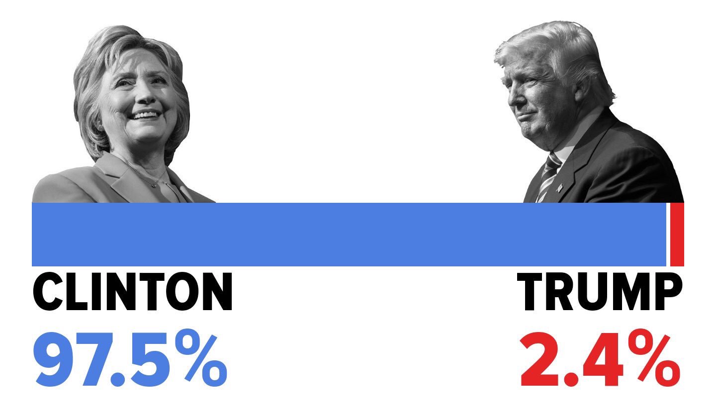 Dan Scavino🇺🇸🦅 on Twitter: "October 2016 - Huffington Post Presidential Odds. Clinton: 97.5% Trump: 2.4%… "