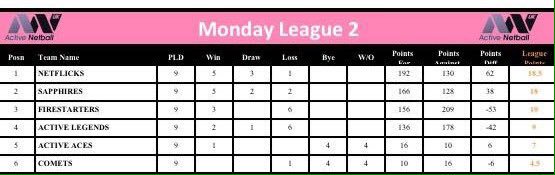 Top of Monday night <a href="/activenetballuk/">activenetballuk</a> league 2!
Well done team! Well done to POM Mikaela! 🎉
#WomenInSport <a href="/I_will_if/">I Will If You Will</a>