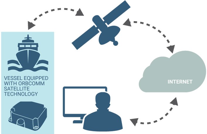 SergioGorgone's tweet image. Sistema satelital para el control de la telemetría de buques en navegación. @ORBCOMM_Inc