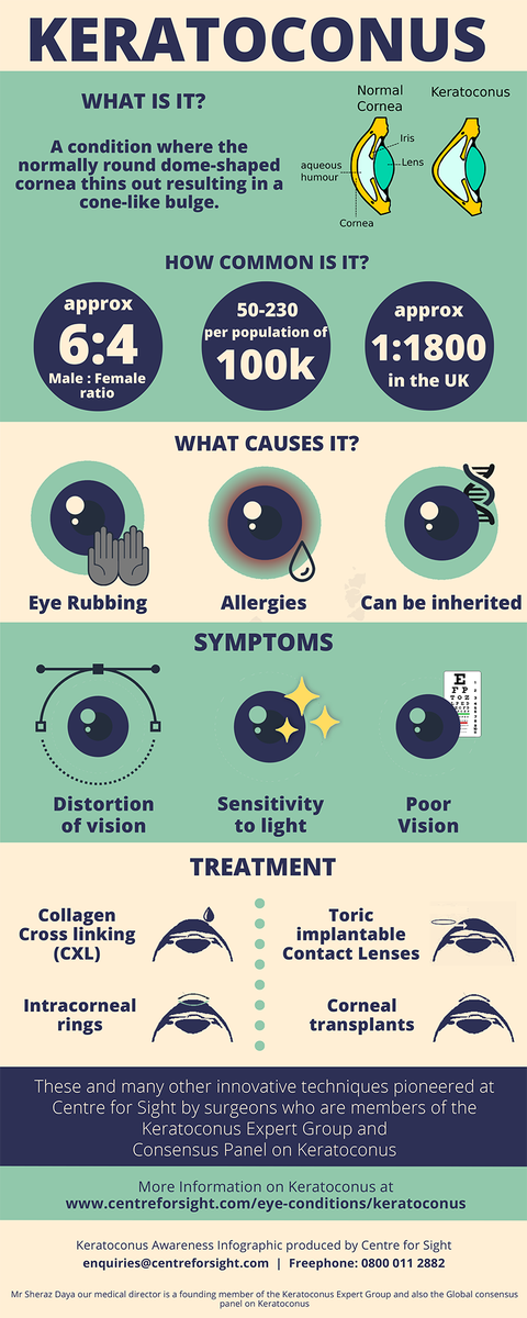 Tomorrow November 10 is first World #Keratoconus Awareness Day! Check out infographic with ques &amp; facts centreforsight.com/media/blog/eye… #WorldKCDay