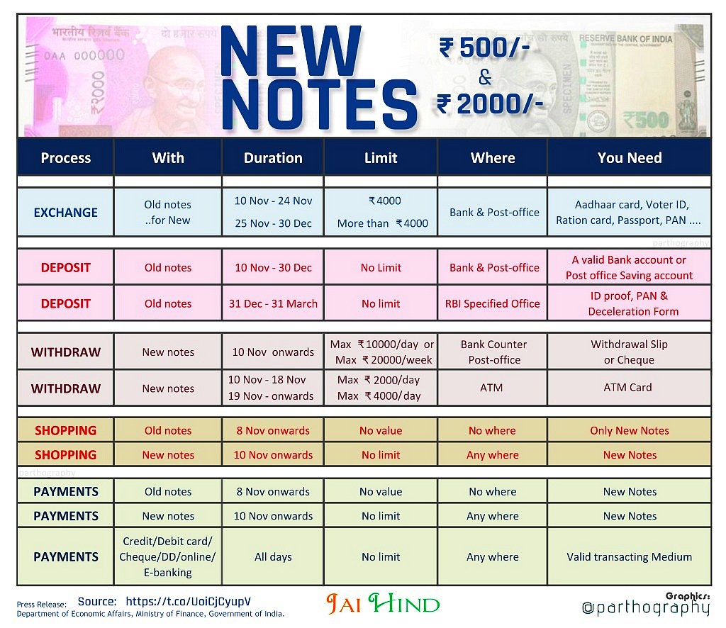 SumanSkant's tweet image. most #favourite #gandhiji #500note #1000note #bye #modiji ka #masterstroke 4 those who r still confused, here&apos;s wat 2 do vid ur ₹500 &amp;amp; ₹1000