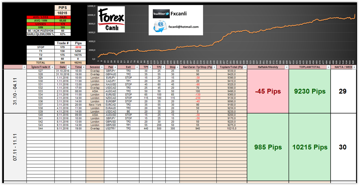 Ve 30. Haftamızda 10 bin Pips üzerine çıktık
Açık poz=YOK
Bekleyen Emir=YOK
Haftalık/Weekly =+985 pips
Total/Toplam =+10215 pips 
#Forex