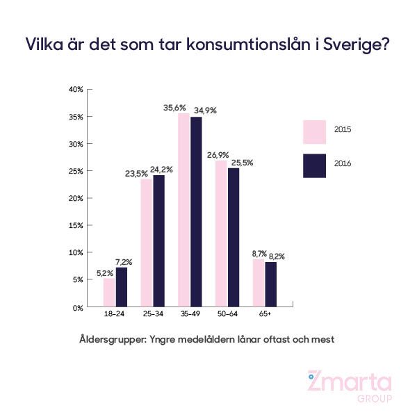 Svenskar i åldrarna 35-49 år lånar oftare och tar större lån än övriga åldersgrupper. Läs mer i vår #Lånebarometer 💳 mynewsdesk.com/se/freedom-fin…