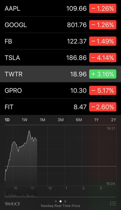 The only tech stock that's up this morning? $TWTR https://t.co/qFWyWazsko