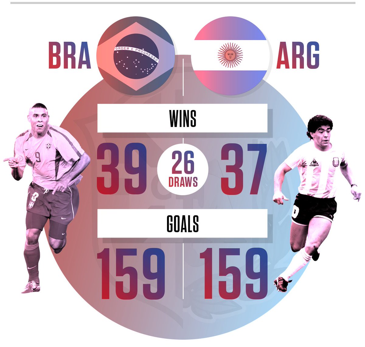 Brazil and Argentina face off on Thursday.

Here's what you need to know about the rivalry: es.pn/2ekYOY5