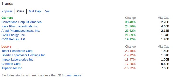 dancingwstar's tweet image. Top Gainers / Losers today: Corrections Corp Of America / Tenet Healthcare Corp.
