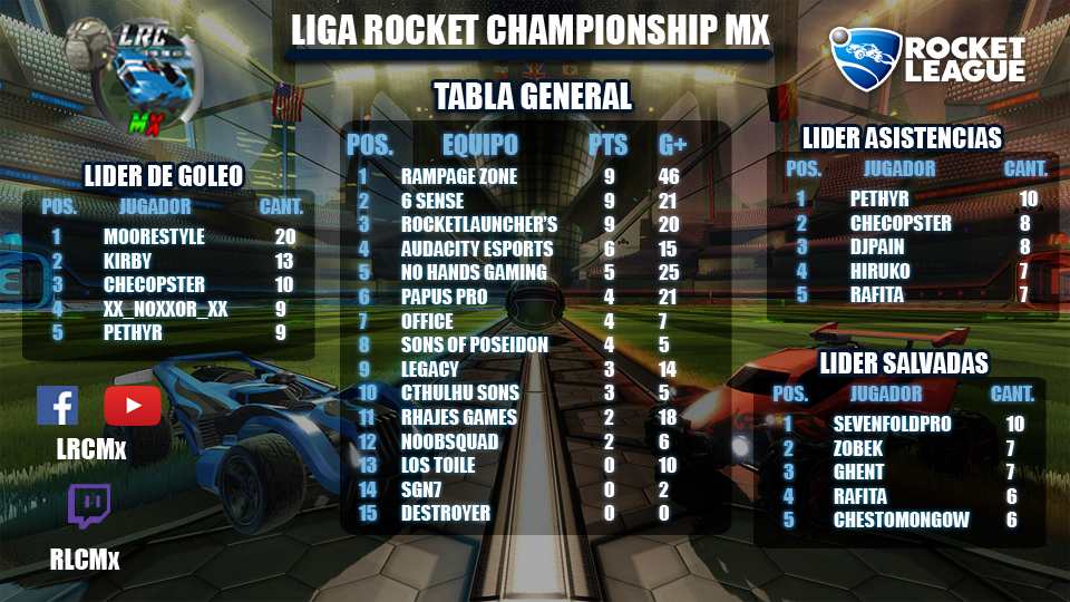 6sensemx's tweet photo. Nuestro equipo de #RocketLeague se prepara todos los días y está en un torneo semanal, checa como le va...
#6Sense #GoProPlayer https://t.co/2WROMw899R