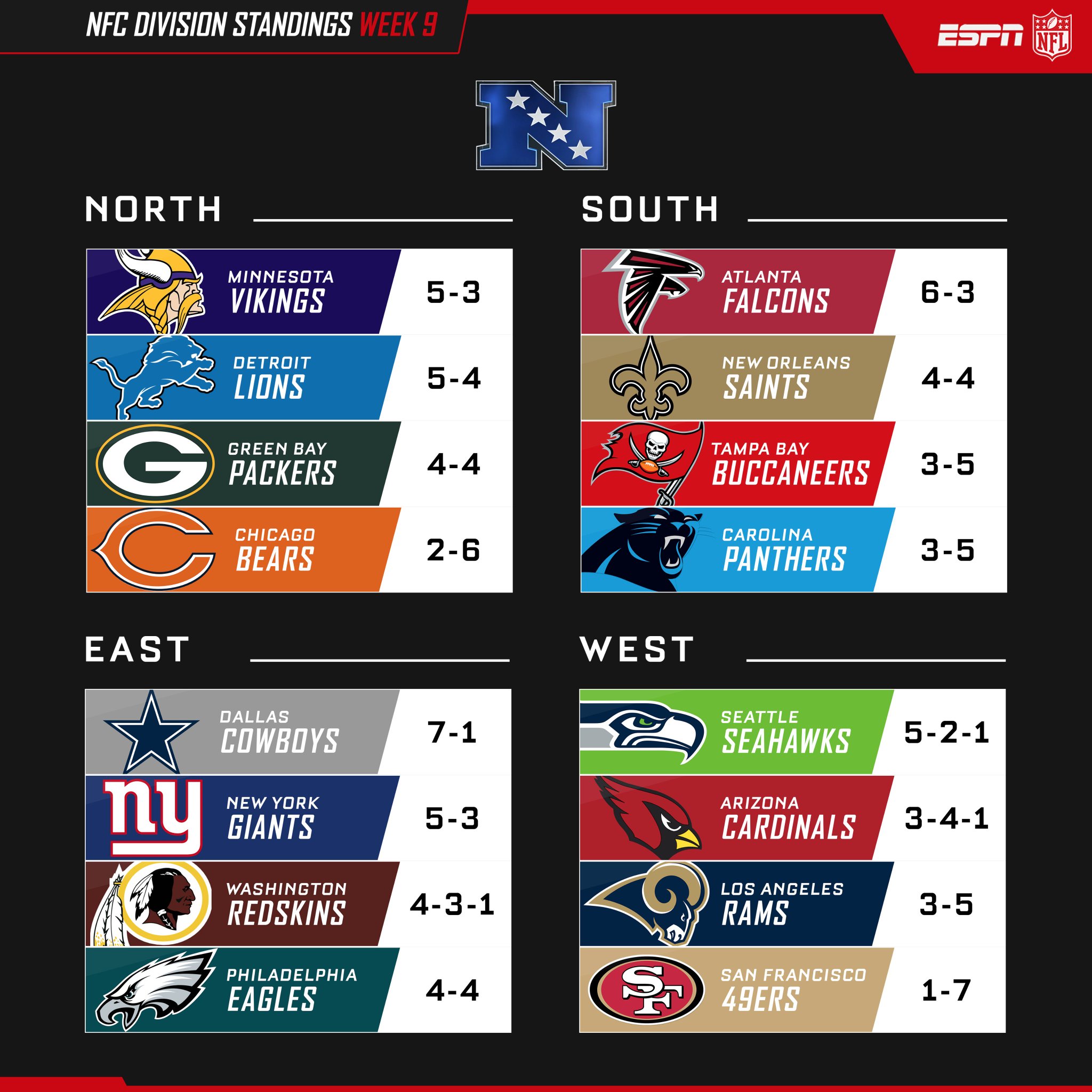 DIVISION STANDINGS DIVISION STANDINGS THEDIUGE ari east AFC NORTH NFC EAST  NFC NORTH ra SS Se