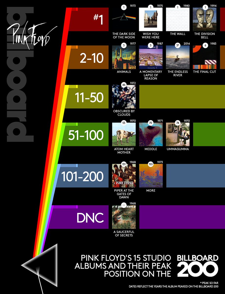 Billboard Album Charts 1971